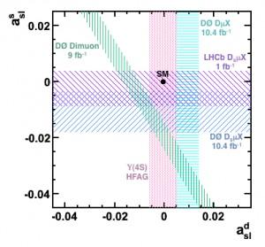 Semileptonic asymmetries LHCb-CONF-2012-002 D0 inclusive dimuon result 3.