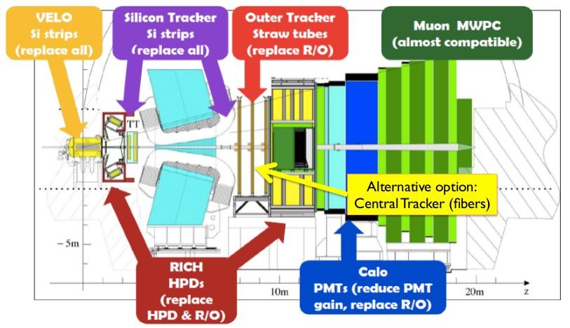 LHCb detector upgrade