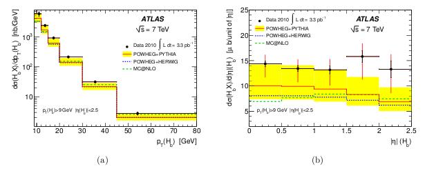 Heavy flavour production @ ATLAS Measurement of the differential cross-sections of inclusive, prompt and non-prompt J/ψ production in proton-proton collisions at s = 7 TeV Nucl. Phys.