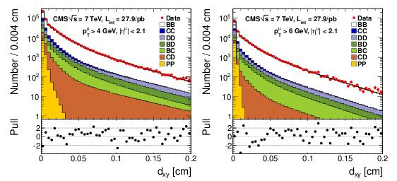 Heavy flavour production @ CMS J/ψ and ψ(2s) production in pp collisions at s = 7 TeV J. High Energy Phys.