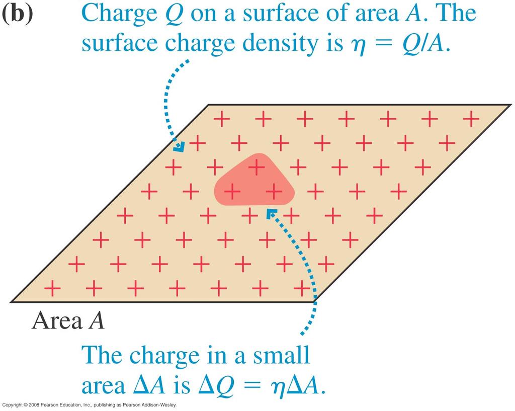 The Electric Field of a Continuous Charge Distribution (27.3) For a continuous object we cannot look at every single charge individually.