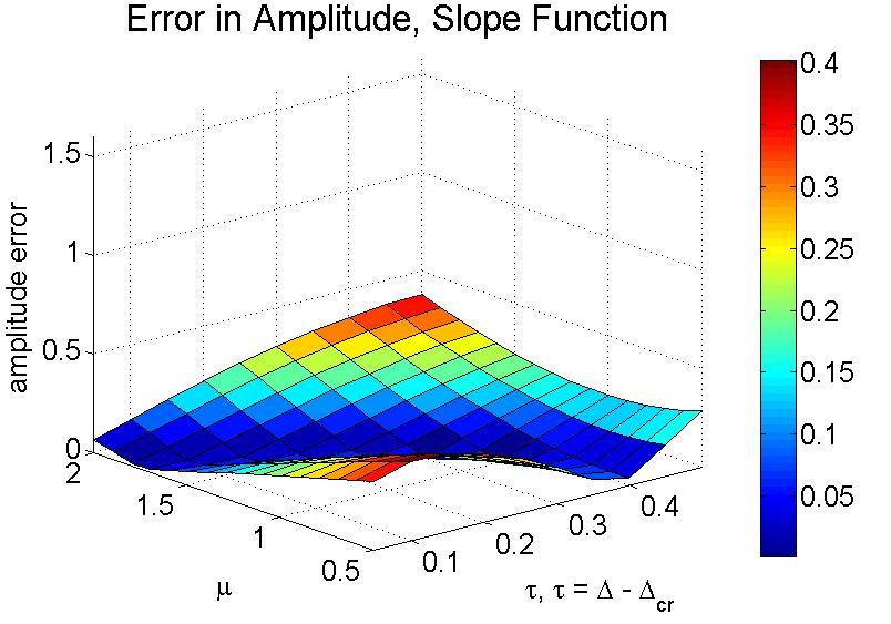 that overall the slope function results in a smaller error for a wide range of and, with a maximum error of 0.4 compared with 1.5 maximum error in Lindstedt s approximation.