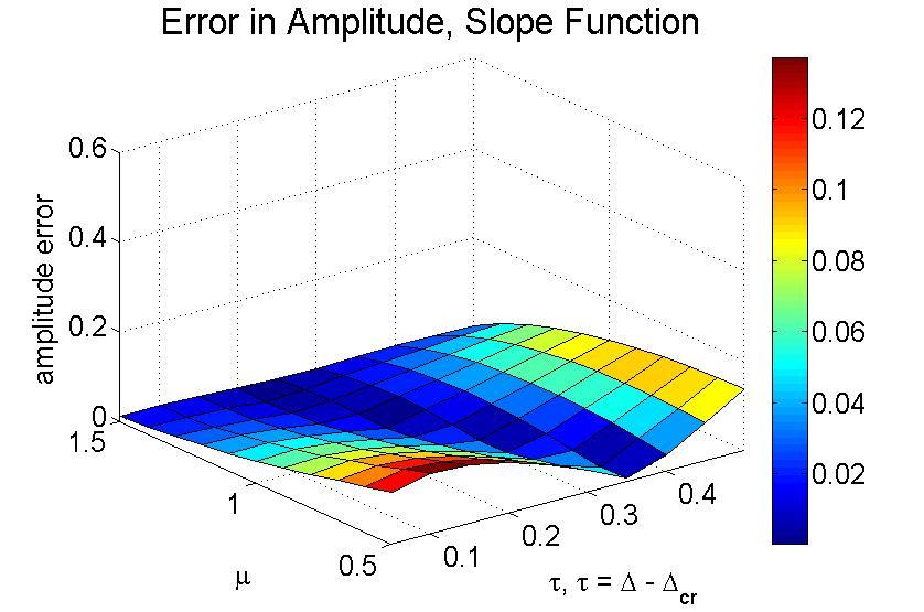 Surface plots 29 and 30 show that over a range of µ and the slope function has a maximum error of less than a third of Lindstedt s error, being outperformed only when the delay approaches the