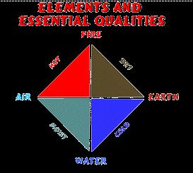Each element possesses two qualities, of which one predominates, and each element is