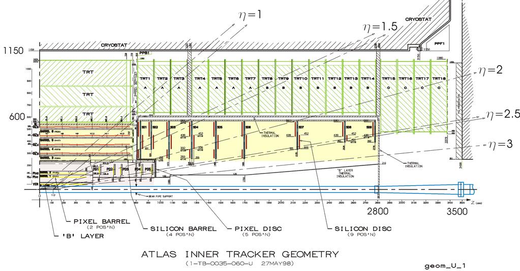 ATLAS Inner Tracker Z.