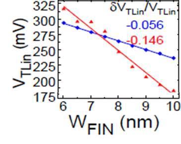 V T variation with Si InGaAs Increased sensitivity of V T to W F in