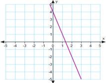 462 Module 2 Solving Equations and Systems of Equations 10. Consider two linear equations. The graph of the first equation is shown. A table of values satisfying the second equation is given.