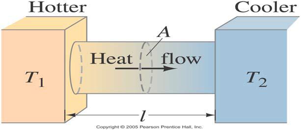 Heat Transfer Methods Conduction: Thermal kinetic energy passed from particle-to-particle