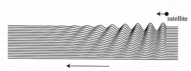 Bending waves The same reasoning applies to vertical oscillations; the result is a ripple-shaped bending of the ring-disk. Saturn s rings are very thin.