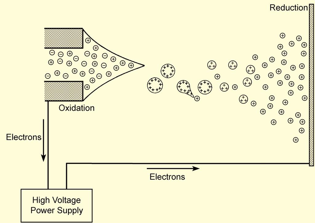 1-2 Figure 1.1. Electrospray ionization cartoon.