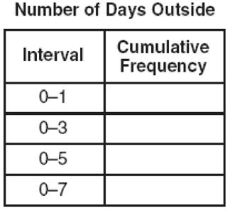 Complete the cumulative frequency table below using these data.