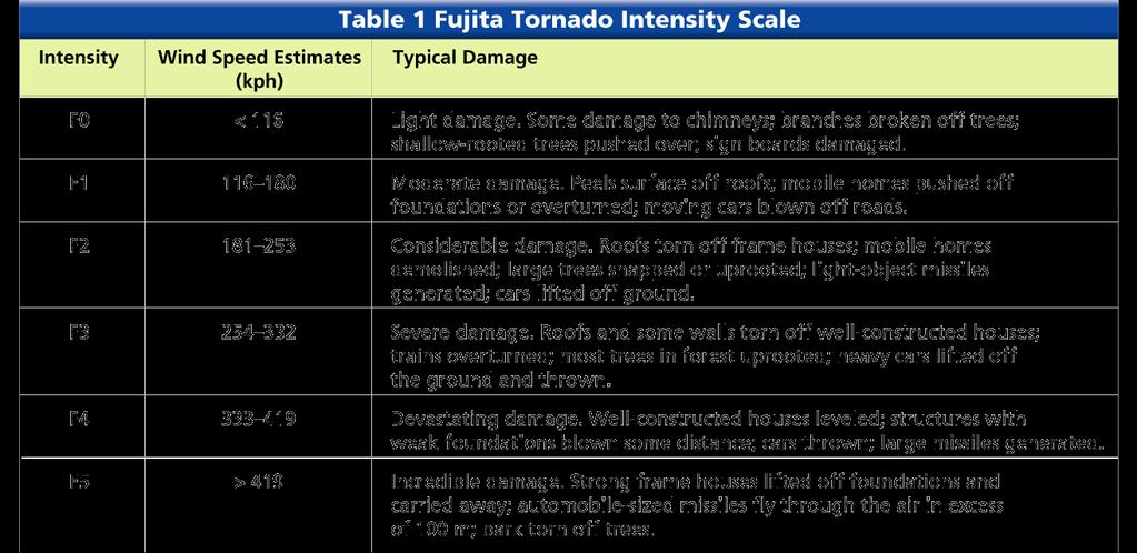 Tornadoes Tornado Intensity Because tornado winds cannot be measured directly, a