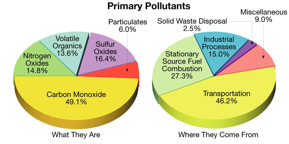 Human Impacts on the Human Influence Emissions from transportation