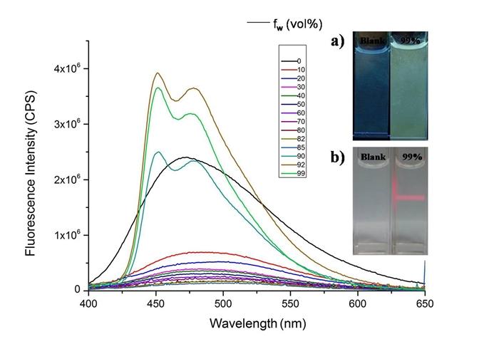 IV. Fluorescence spectra of Y-dimb in the MeC/water mixtures. Fig.