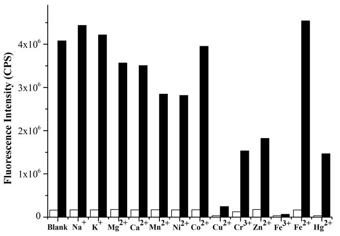 VI. Competitive experiment for Cd 2+ sensing. Fig. S4 The histogram of the fluorescence intensities of Y-dimb (20 μm) in MeC/water (2:8, v/v) upon addition of 50 equiv.