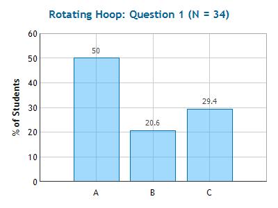 Clicker Question In which case does the spinning hoop have the most kinetic energy?