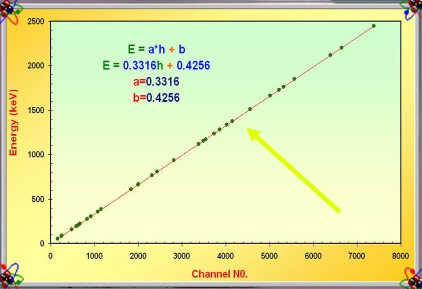 Is a relation between gamma ray energies and channel number, which