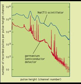 The top spectrum is from a scintillation detector. The bottom is from a germanium semiconductor detector.