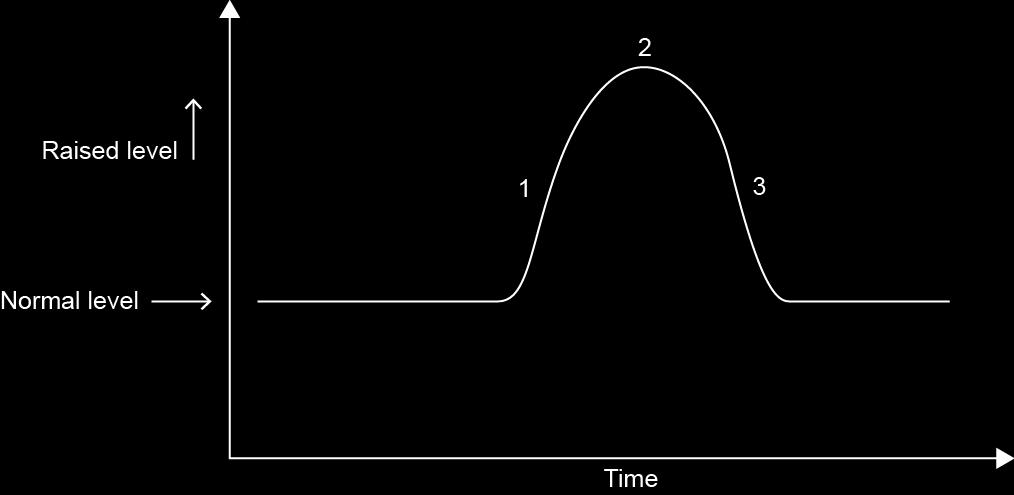 10 12 The graph below shows how one factor in the internal environment in a person changes, and is returned to a normal level.