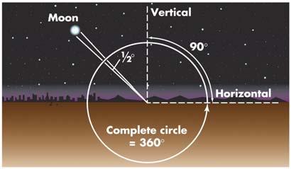 Angular Measurements Subdivide a circle into 360 degrees 1 degree Astronomers use angles to denote the positions and apparent sizes