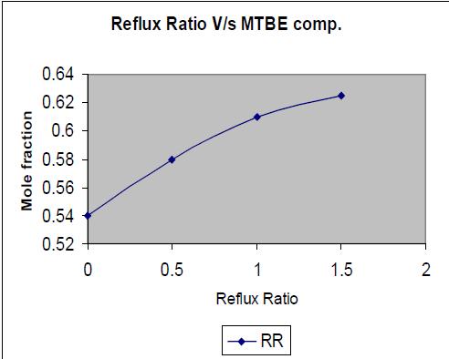 frication of for MTBEsystem Fig: - Reflux ratio V/s mole fraction, for