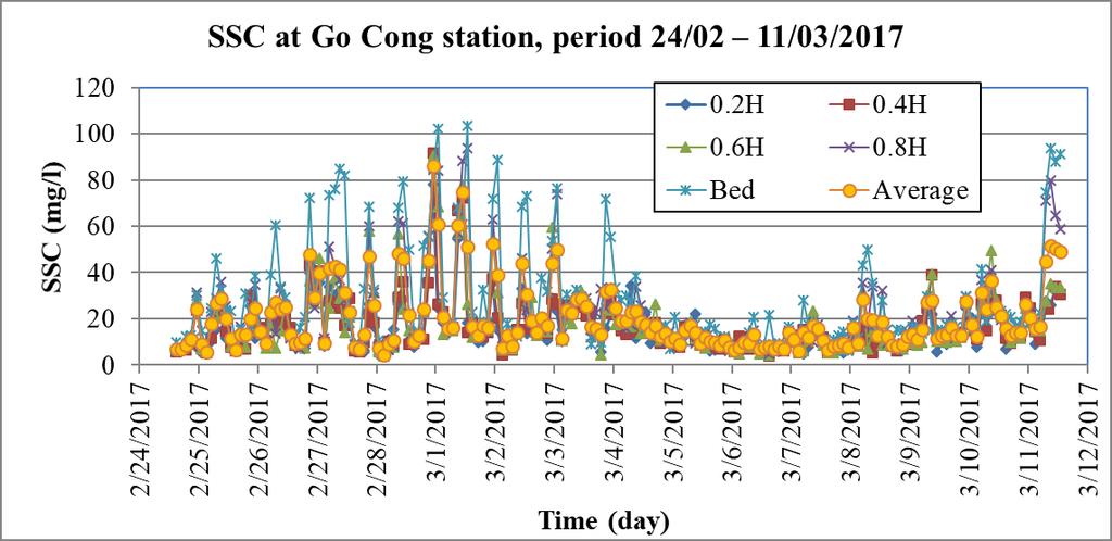 Average suspended and Bottom SSC concentrations at Go Cong observation site of the 1-st