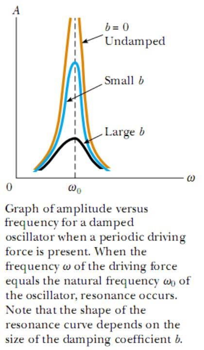 FORCED SIMPLE HARMONIC OSCILLATIONS AND THE IDEA OF RESONANCE (No Probles will be asked fro this section) It is possible to force an oscillating syste into oscillation by an oscillating external