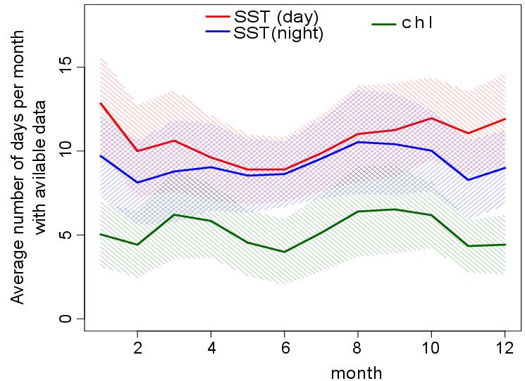 Figure 2: Monthly average of the number of days of available MODIS chlorophyll-a (green) daytime SST (red) and night-time SST (blue) data within the GAB area.