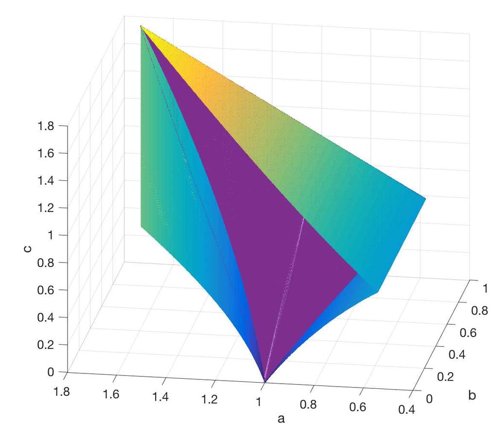 Figure 6: The trapezoidal central configurations (purple) lie on the surface c = ab within D. The violet line shows the isosceles trapezoid central configurations, where a = 1 and c = b. Remark 4.
