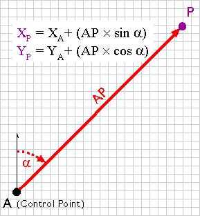 Measurement method: Traverse Traverse = to estimate the coordinate pair of a point when you know: * angle * distance to a point with known