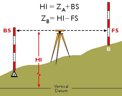 Ground meas. - Heights Differential leveling Point A = known height. Point B = unknown.