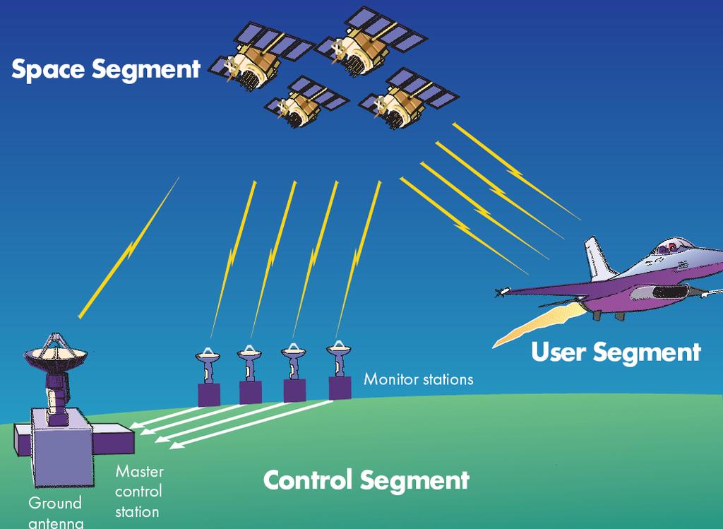 GPS 3 main segments: Space Segment = constellation of