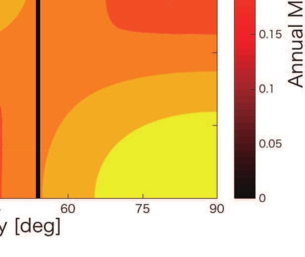 The color scale shows the diurnal mean insolation (Equation 1) normalized by S 0 and the annual mean insolation (Equation 4) normalized by L/4πa 2 in the top and the bottom panels, respectively.