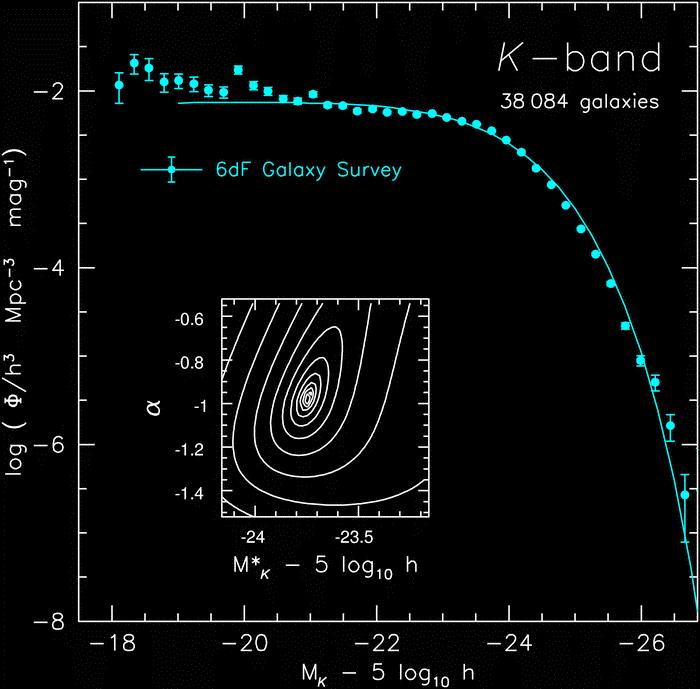 K-band Luminosity Function Luminosity function of NIR-selected