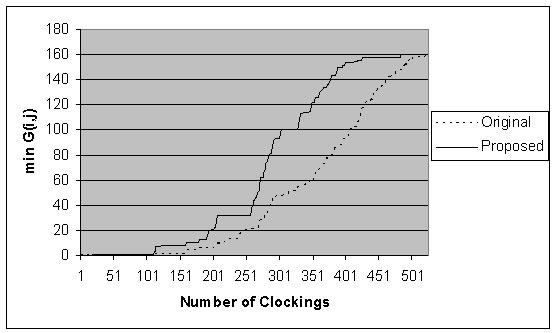 of shifts may be chosen something else. However, same key bits or same IV bits should not be XORed in the feedback functions of the registers during the first 80-90 clockings.