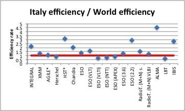 Italian efficiency vs.