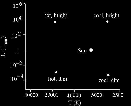 Hertzsprung Russell diagram If stars emit as blackbodies and are perfect spheres, their luminosity should
