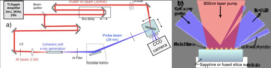 Figure 2: Experimental setup: a) Top view showing laser pulses from a laser amplifier split into pump and probe beams.