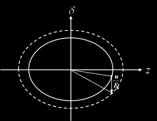 δ = δ 0 sin θ = δ 0 sin θ u E 0.(52) z = α pc δ 0 ω cos θ = α pc δ 0 cos θ.