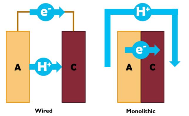 Ionic transport The ionic conductivity of the electrolyte is often lower than the electronic conductivity of back contacts, wires etc.