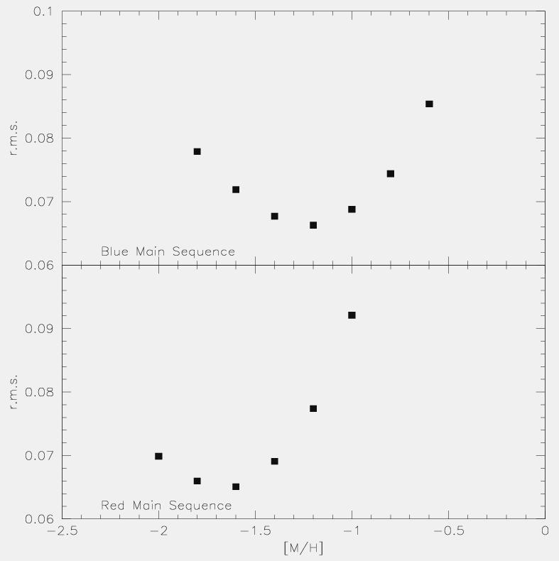 Piotto et al. (2005, ApJ, 621,777) The double main sequence in Omega Centauri RedMS: Rad. Vel.