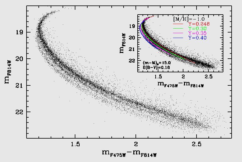 The triple main sequence in NGC 2808 TO Piotto et al. 2007, ApJ, 661, L35 Accurate HST s ACS photometry shows that the MS of NGC 2808 splits in three separate branches Overabundances of helium (Y~0.