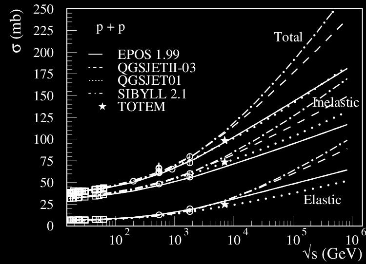 Cross Sections Same cross sections at pp level up to LHC weak energy dependence : no room for large change beyond LHC other LHC