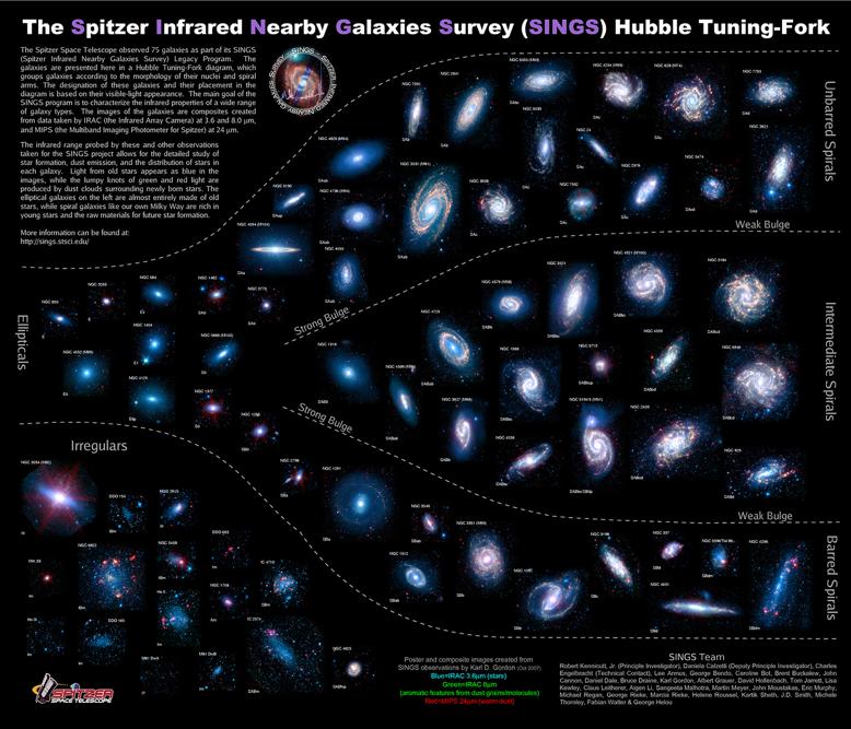 Galaxies have different Shapes,