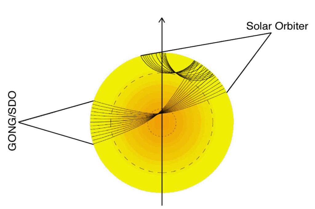 4.3) How does the solar dynamo work?