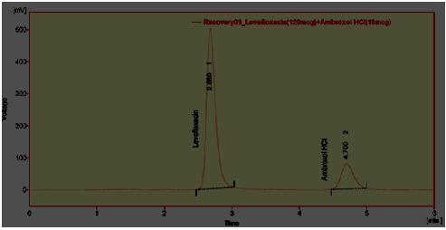 Figure 5: Chromatogram for Accuracy 100% Figure 7: Chromatograms of ruggedness sample (analyst-1) Figure 6: Chromatogram of Low Wavelength: (201nm) Figure 8: Chromatogram of LOD and LOQ Table 2: