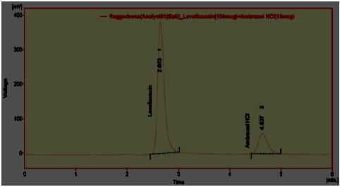 62 6.915 2 AmbroxolHCl 4.77 735.45 2955 1.49 Table 5: Data of Linearity S.No Levofloxacin Ambroxol HCl Working conc. Peak area Working conc. Peak area ( µg/ml) ( µg/ml) 1 60 2281.504 9 532.