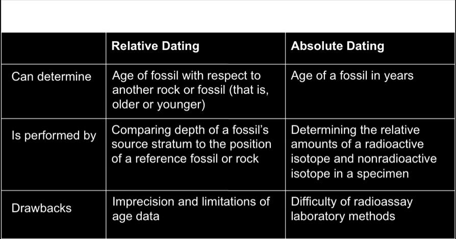 Relative and Absolute Dating of Fossils With the advancement of techniques and technologies in science, we are afforded the luxury of discovering new evidence to add to the mountain of evidence for