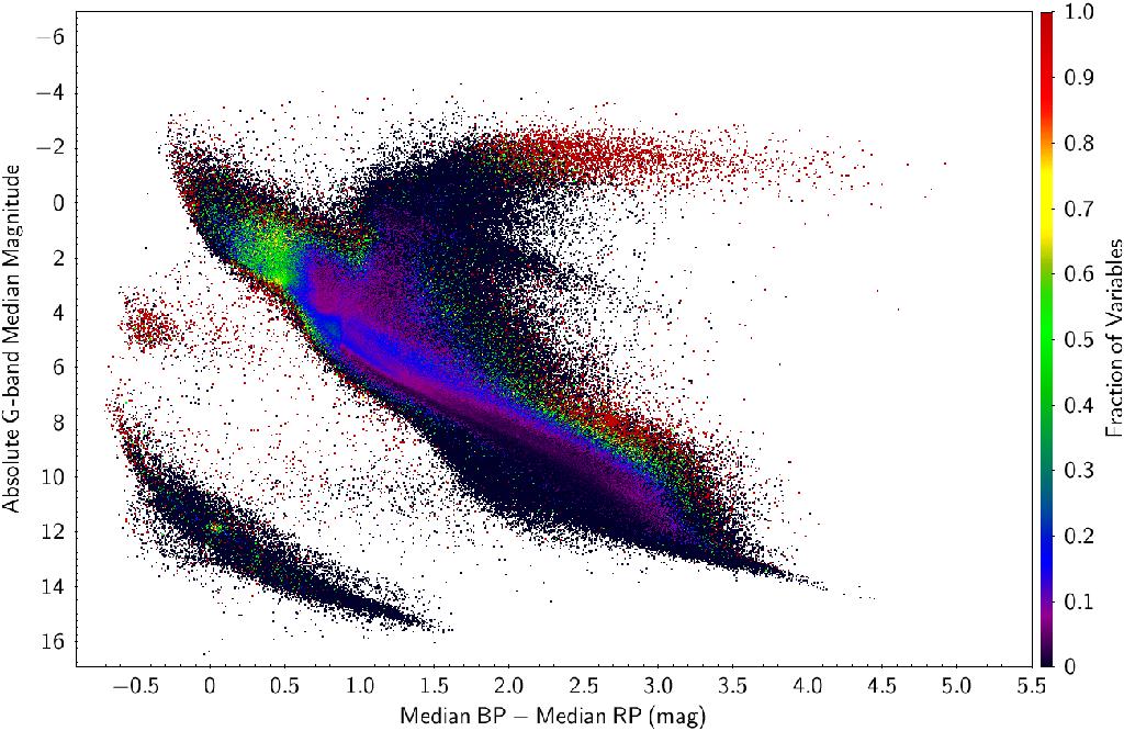Fraction of variable stars with Gaia in HR