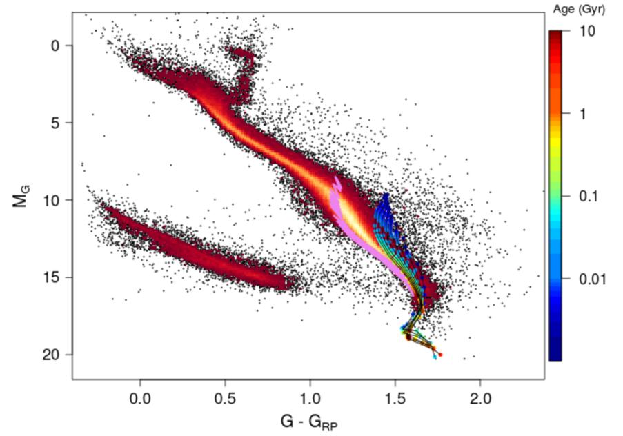 Hertzsprung-Russell diagramme LSST
